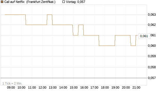 Call auf Netflix [BNP Paribas Emissions- und Handelsges.] Chart