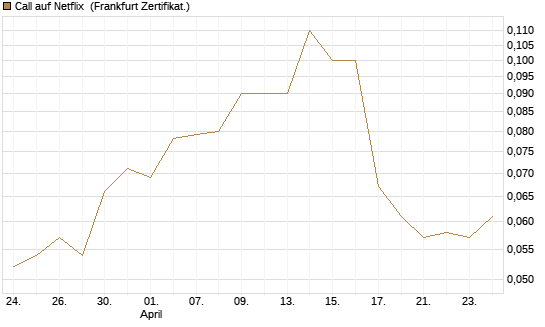 Call auf Netflix [BNP Paribas Emissions- und Handelsges.] Chart