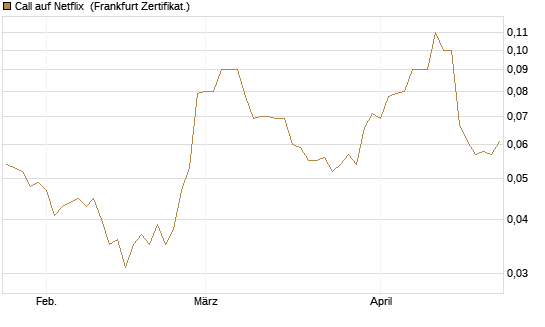 Call auf Netflix [BNP Paribas Emissions- und Handelsges.] Chart