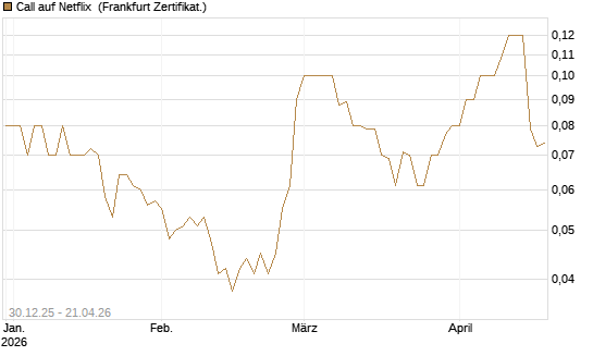 Call auf Netflix [BNP Paribas Emissions- und Handelsges.] Chart
