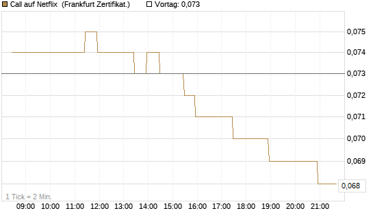 Call auf Netflix [BNP Paribas Emissions- und Handelsges.] Chart