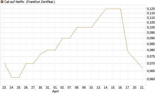 Call auf Netflix [BNP Paribas Emissions- und Handelsges.] Chart