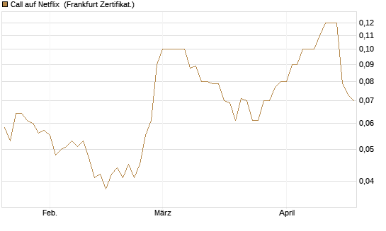 Call auf Netflix [BNP Paribas Emissions- und Handelsges.] Chart