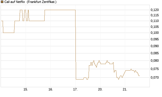 Call auf Netflix [BNP Paribas Emissions- und Handelsges.] Chart