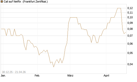 Call auf Netflix [BNP Paribas Emissions- und Handelsges.] Chart
