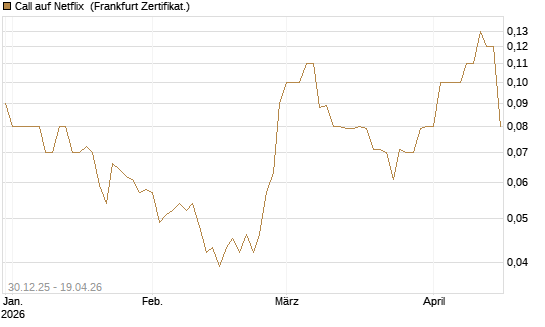 Call auf Netflix [BNP Paribas Emissions- und Handelsges.] Chart