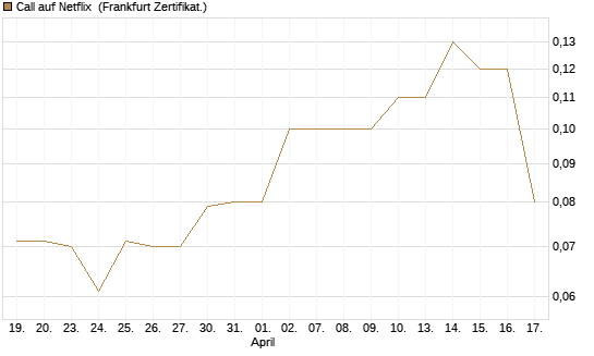 Call auf Netflix [BNP Paribas Emissions- und Handelsges.] Chart