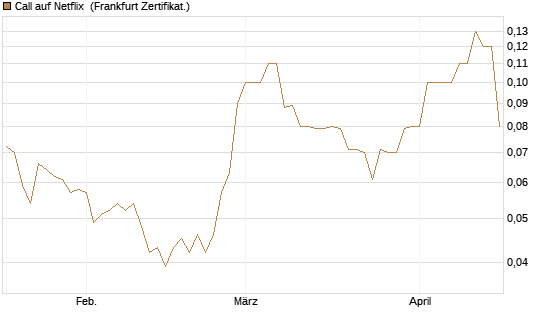 Call auf Netflix [BNP Paribas Emissions- und Handelsges.] Chart