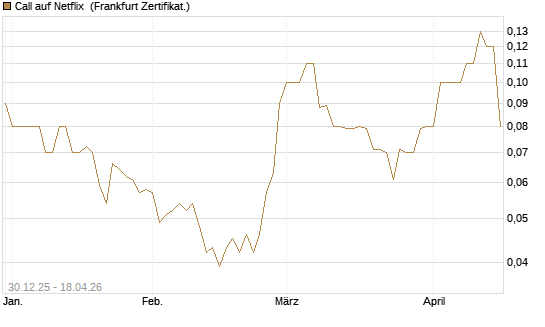 Call auf Netflix [BNP Paribas Emissions- und Handelsges.] Chart