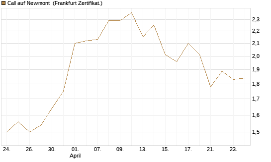 Call auf Newmont [BNP Paribas Emissions- und Handelsges.] Chart