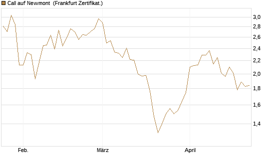 Call auf Newmont [BNP Paribas Emissions- und Handelsges.] Chart