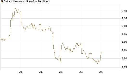 Call auf Newmont [BNP Paribas Emissions- und Handelsges.] Chart