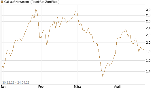 Call auf Newmont [BNP Paribas Emissions- und Handelsges.] Chart