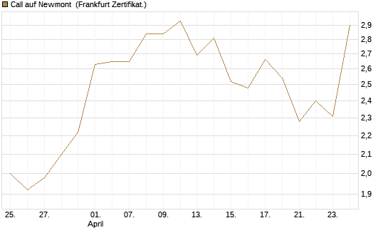Call auf Newmont [BNP Paribas Emissions- und Handelsges.] Chart