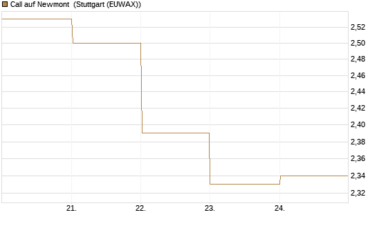 Call auf Newmont [BNP Paribas Emissions- und Handelsges.] Chart