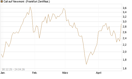Call auf Newmont [BNP Paribas Emissions- und Handelsges.] Chart