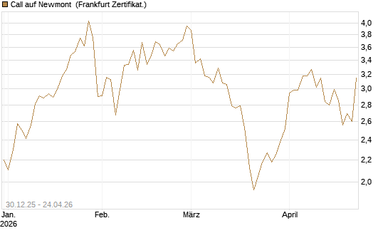 Call auf Newmont [BNP Paribas Emissions- und Handelsges.] Chart