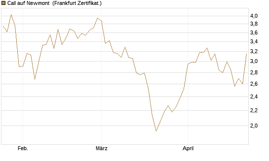 Call auf Newmont [BNP Paribas Emissions- und Handelsges.] Chart