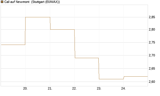 Call auf Newmont [BNP Paribas Emissions- und Handelsges.] Chart