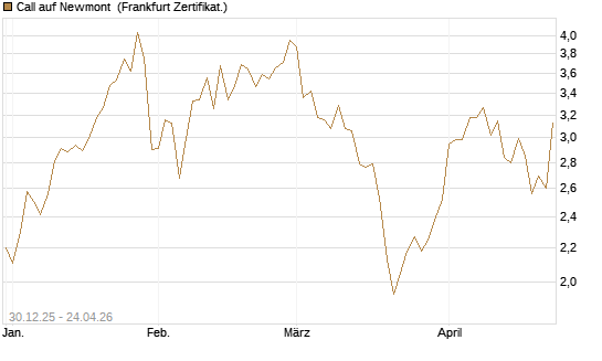 Call auf Newmont [BNP Paribas Emissions- und Handelsges.] Chart
