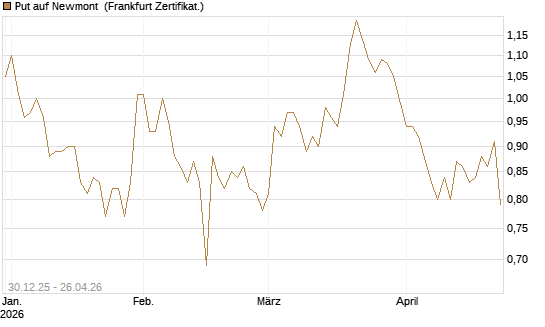 Put auf Newmont [BNP Paribas Emissions- und Handelsges.] Chart
