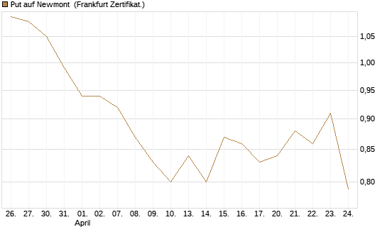 Put auf Newmont [BNP Paribas Emissions- und Handelsges.] Chart