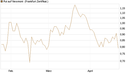 Put auf Newmont [BNP Paribas Emissions- und Handelsges.] Chart