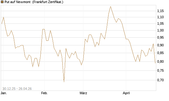 Put auf Newmont [BNP Paribas Emissions- und Handelsges.] Chart