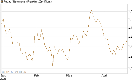 Put auf Newmont [BNP Paribas Emissions- und Handelsges.] Chart