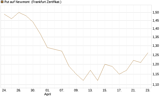 Put auf Newmont [BNP Paribas Emissions- und Handelsges.] Chart