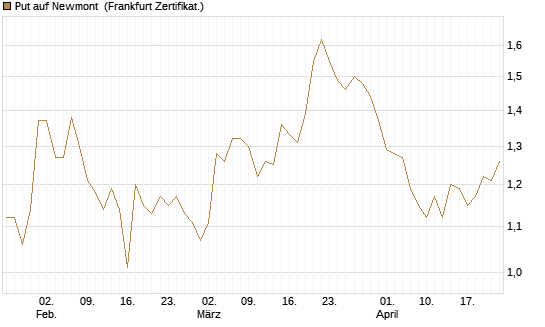 Put auf Newmont [BNP Paribas Emissions- und Handelsges.] Chart