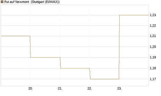 Put auf Newmont [BNP Paribas Emissions- und Handelsges.] Chart