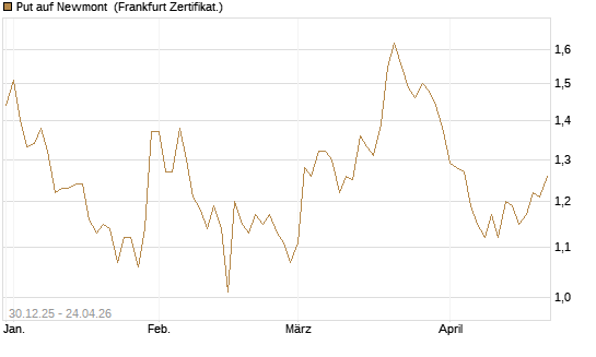 Put auf Newmont [BNP Paribas Emissions- und Handelsges.] Chart