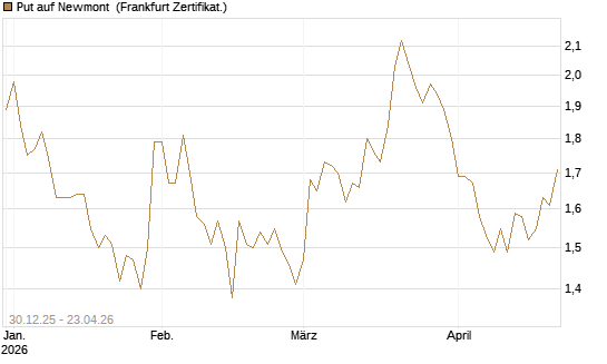 Put auf Newmont [BNP Paribas Emissions- und Handelsges.] Chart