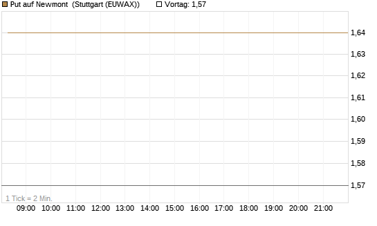 Put auf Newmont [BNP Paribas Emissions- und Handelsges.] Chart