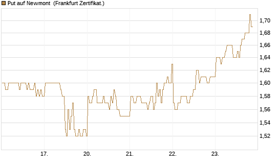 Put auf Newmont [BNP Paribas Emissions- und Handelsges.] Chart