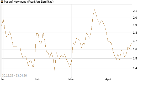 Put auf Newmont [BNP Paribas Emissions- und Handelsges.] Chart