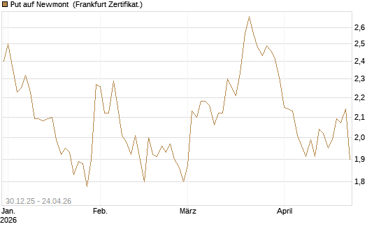 Put auf Newmont [BNP Paribas Emissions- und Handelsges.] Chart