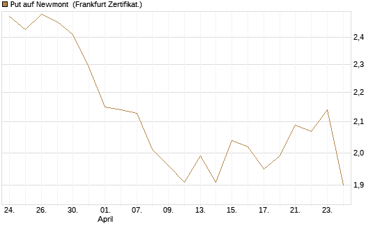 Put auf Newmont [BNP Paribas Emissions- und Handelsges.] Chart