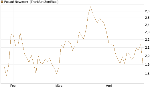 Put auf Newmont [BNP Paribas Emissions- und Handelsges.] Chart