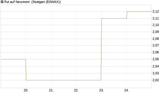 Put auf Newmont [BNP Paribas Emissions- und Handelsges.] Chart