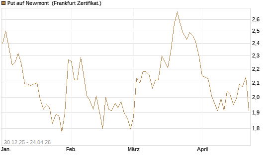 Put auf Newmont [BNP Paribas Emissions- und Handelsges.] Chart
