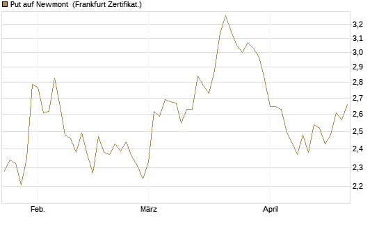 Put auf Newmont [BNP Paribas Emissions- und Handelsges.] Chart