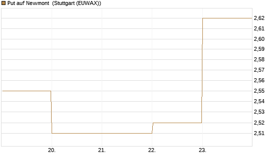 Put auf Newmont [BNP Paribas Emissions- und Handelsges.] Chart