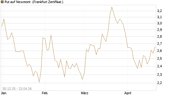 Put auf Newmont [BNP Paribas Emissions- und Handelsges.] Chart
