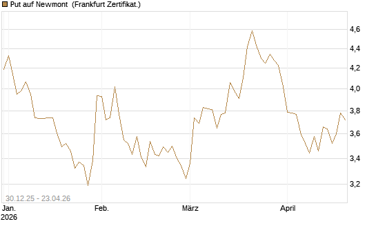 Put auf Newmont [BNP Paribas Emissions- und Handelsges.] Chart