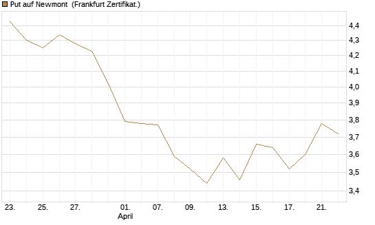 Put auf Newmont [BNP Paribas Emissions- und Handelsges.] Chart