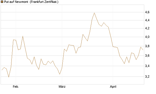 Put auf Newmont [BNP Paribas Emissions- und Handelsges.] Chart