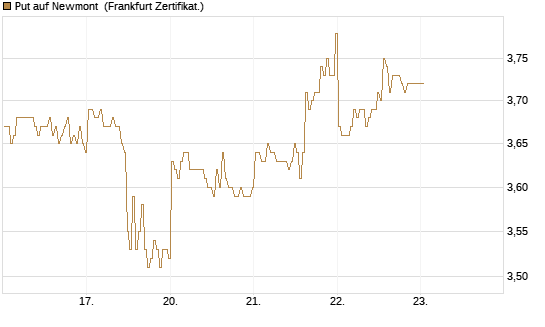 Put auf Newmont [BNP Paribas Emissions- und Handelsges.] Chart