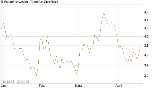 Put auf Newmont [BNP Paribas Emissions- und Handelsges.] Chart